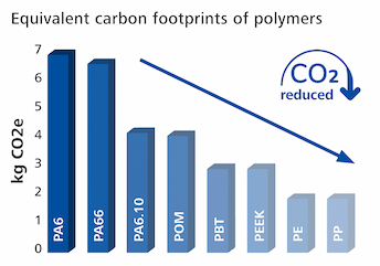 Wykres przedstawiający różne względne ślady węglowe popularnych tworzyw termoplastycznych