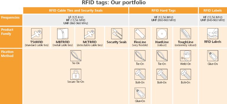 Portfolio produktów RFID