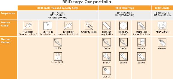 Portfolio produktów RFID