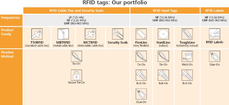 Portfolio produktów RFID