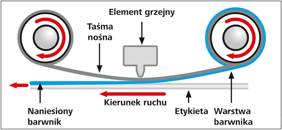 Jak działa drukarka termotransferowa?